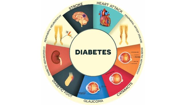 Komplikasjoner som følge av diabetes